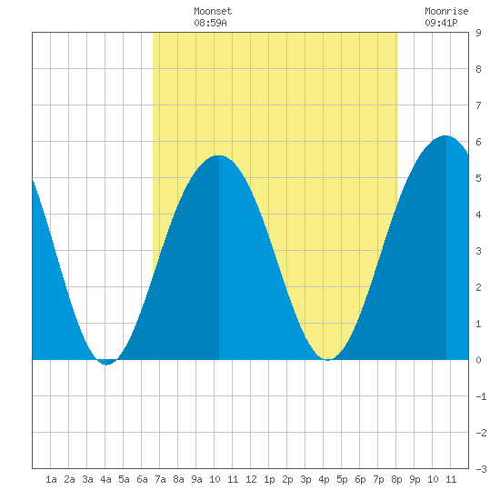 Abbapoola Creek entrance tide chart for Monday, August 11, 2025