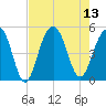 Abbapoola Creek entrance tide chart for Wednesday, August 13, 2025