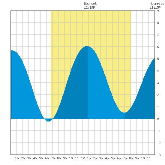 Abbapoola Creek entrance tide chart for Thursday, August 14, 2025