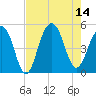 Abbapoola Creek entrance tide chart for Thursday, August 14, 2025