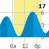 Abbapoola Creek entrance tide chart for Sunday, August 17, 2025