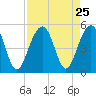 Abbapoola Creek entrance tide chart for Monday, August 25, 2025
