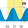 Abbapoola Creek entrance tide chart for Tuesday, August 26, 2025