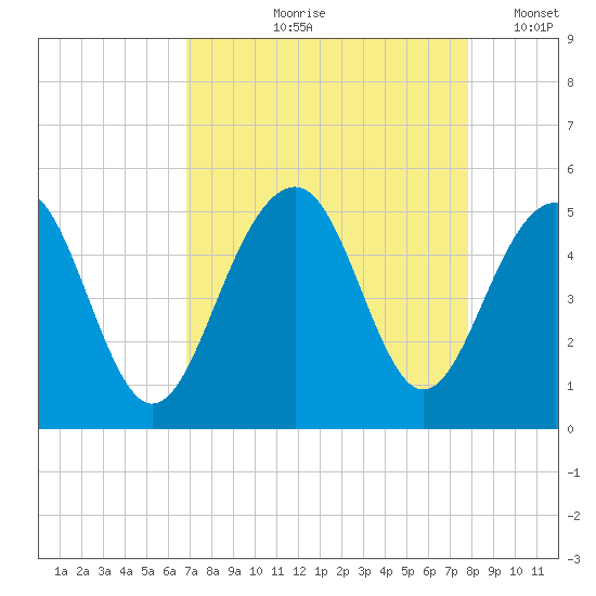 Abbapoola Creek entrance tide chart for Wednesday, August 27, 2025