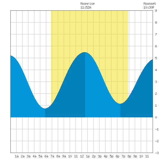 Abbapoola Creek entrance tide chart for Thursday, August 28, 2025