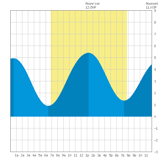 Abbapoola Creek entrance tide chart for Friday, August 29, 2025