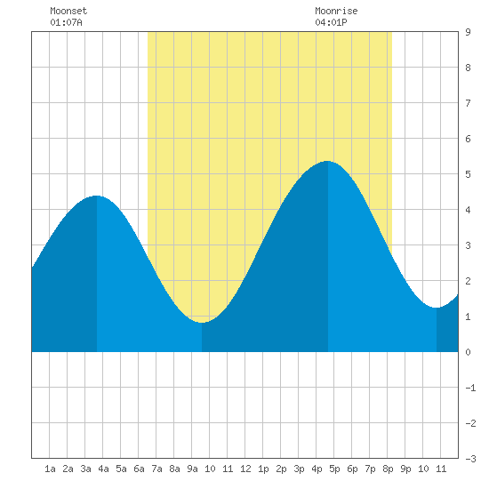 Abbapoola Creek entrance tide chart for Sunday, August 3, 2025