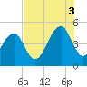 Abbapoola Creek entrance tide chart for Sunday, August 3, 2025