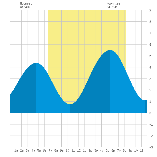 Abbapoola Creek entrance tide chart for Monday, August 4, 2025