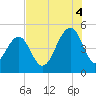 Abbapoola Creek entrance tide chart for Monday, August 4, 2025