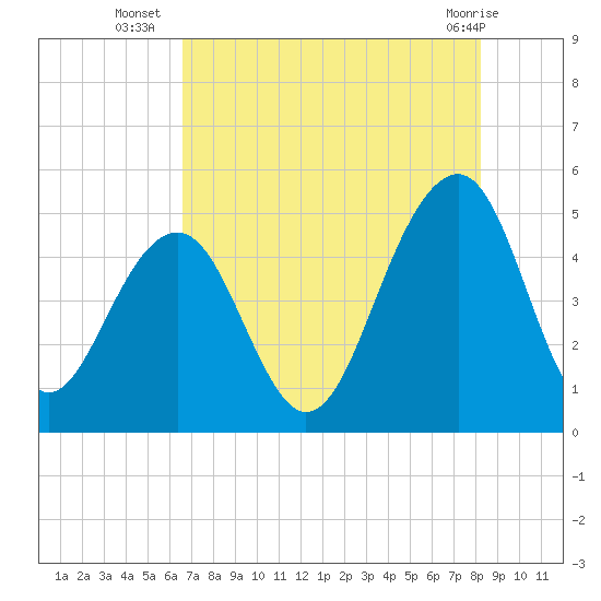 Abbapoola Creek entrance tide chart for Wednesday, August 6, 2025