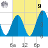 Abbapoola Creek entrance tide chart for Saturday, August 9, 2025