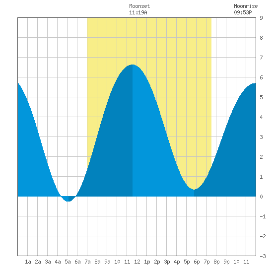 Abbapoola Creek entrance tide chart for Thursday, September 11, 2025