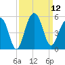 Abbapoola Creek entrance tide chart for Friday, September 12, 2025