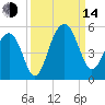 Abbapoola Creek entrance tide chart for Sunday, September 14, 2025
