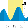 Abbapoola Creek entrance tide chart for Monday, September 15, 2025