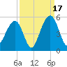 Abbapoola Creek entrance tide chart for Wednesday, September 17, 2025