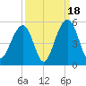 Abbapoola Creek entrance tide chart for Thursday, September 18, 2025