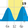 Abbapoola Creek entrance tide chart for Friday, September 19, 2025