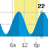 Abbapoola Creek entrance tide chart for Monday, September 22, 2025