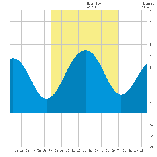 Abbapoola Creek entrance tide chart for Sunday, September 28, 2025