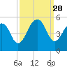 Abbapoola Creek entrance tide chart for Sunday, September 28, 2025