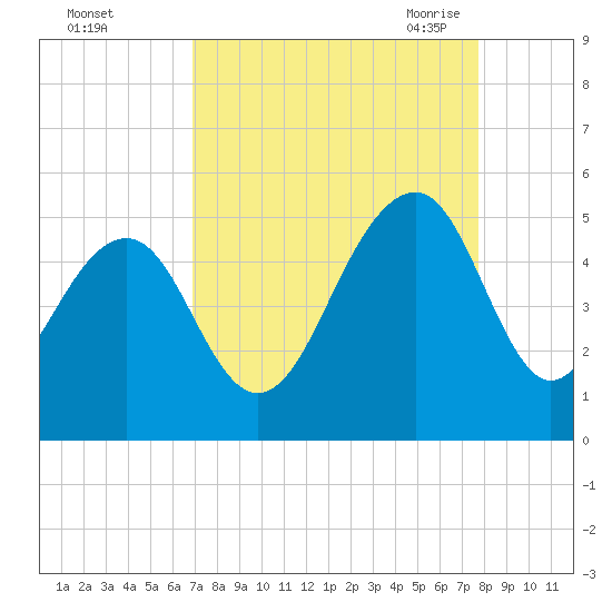 Abbapoola Creek entrance tide chart for Tuesday, September 2, 2025