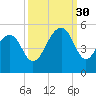 Abbapoola Creek entrance tide chart for Tuesday, September 30, 2025