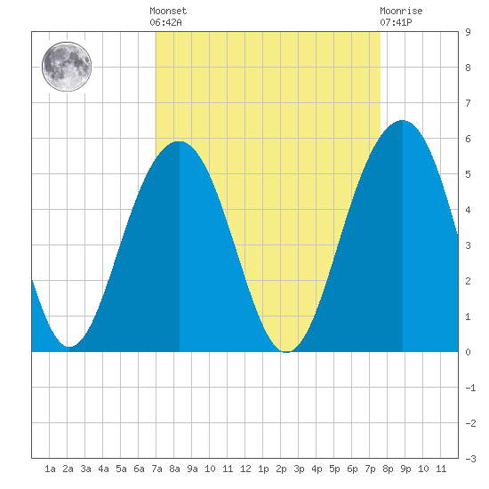 Abbapoola Creek entrance tide chart for Sunday, September 7, 2025
