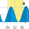 Abbapoola Creek entrance tide chart for Monday, September 8, 2025