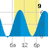 Abbapoola Creek entrance tide chart for Tuesday, September 9, 2025