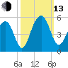 Abbapoola Creek entrance tide chart for Monday, October 13, 2025