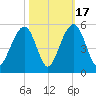 Abbapoola Creek entrance tide chart for Friday, October 17, 2025
