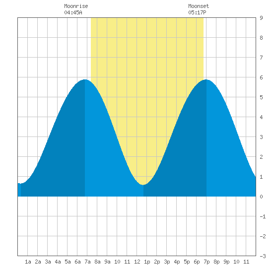 Abbapoola Creek entrance tide chart for Saturday, October 18, 2025