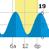 Abbapoola Creek entrance tide chart for Sunday, October 19, 2025