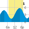 Abbapoola Creek entrance tide chart for Wednesday, October 1, 2025