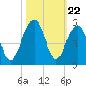 Abbapoola Creek entrance tide chart for Wednesday, October 22, 2025