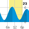 Abbapoola Creek entrance tide chart for Thursday, October 23, 2025