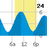 Abbapoola Creek entrance tide chart for Friday, October 24, 2025