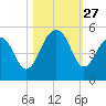 Abbapoola Creek entrance tide chart for Monday, October 27, 2025