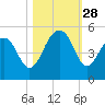 Abbapoola Creek entrance tide chart for Tuesday, October 28, 2025