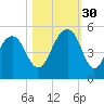 Abbapoola Creek entrance tide chart for Thursday, October 30, 2025