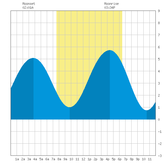 Abbapoola Creek entrance tide chart for Friday, October 31, 2025