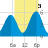 Abbapoola Creek entrance tide chart for Friday, October 3, 2025
