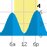 Abbapoola Creek entrance tide chart for Saturday, October 4, 2025