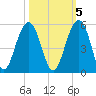 Abbapoola Creek entrance tide chart for Sunday, October 5, 2025