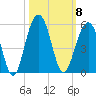Abbapoola Creek entrance tide chart for Wednesday, October 8, 2025