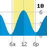 Abbapoola Creek entrance tide chart for Monday, November 10, 2025
