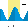 Abbapoola Creek entrance tide chart for Tuesday, November 11, 2025