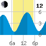 Abbapoola Creek entrance tide chart for Wednesday, November 12, 2025